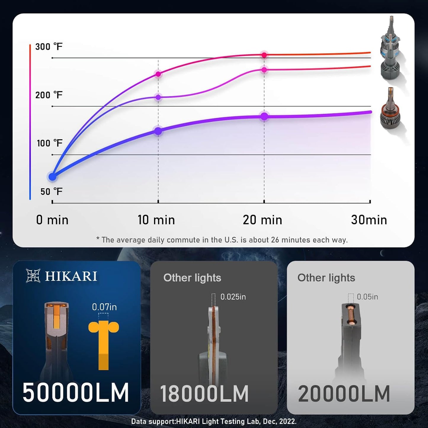 Hikari 2025 Future 50000LM H4/9003 LED Fog Light, 65W Titanova LED, 6000K Cool White, IP68 Waterproof, Foglight,Plug & PlayPack of 2